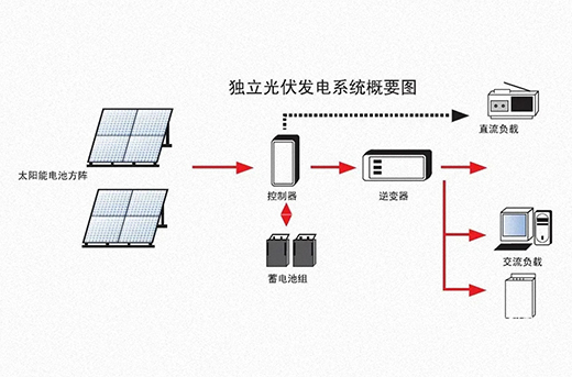 yl23455永利小课堂|光伏独立系统的设计